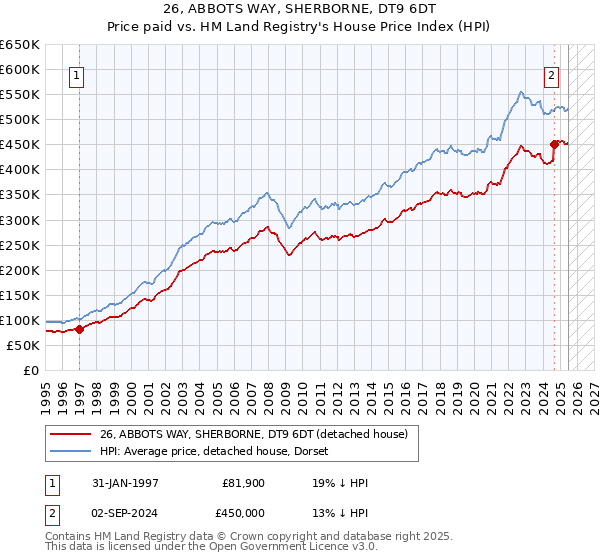 26, ABBOTS WAY, SHERBORNE, DT9 6DT: Price paid vs HM Land Registry's House Price Index
