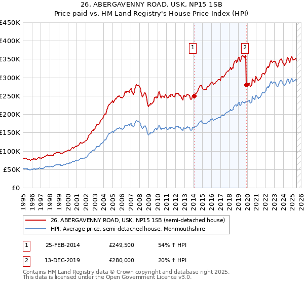 26, ABERGAVENNY ROAD, USK, NP15 1SB: Price paid vs HM Land Registry's House Price Index