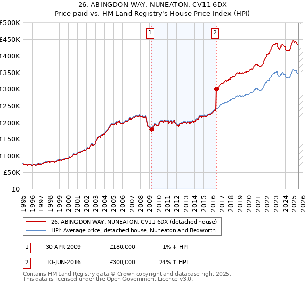 26, ABINGDON WAY, NUNEATON, CV11 6DX: Price paid vs HM Land Registry's House Price Index