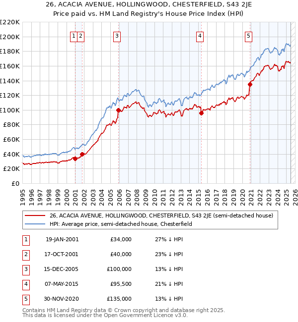 26, ACACIA AVENUE, HOLLINGWOOD, CHESTERFIELD, S43 2JE: Price paid vs HM Land Registry's House Price Index