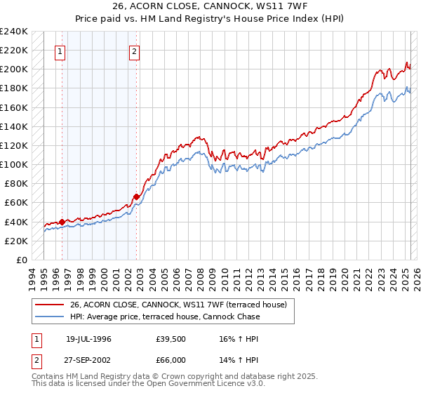 26, ACORN CLOSE, CANNOCK, WS11 7WF: Price paid vs HM Land Registry's House Price Index