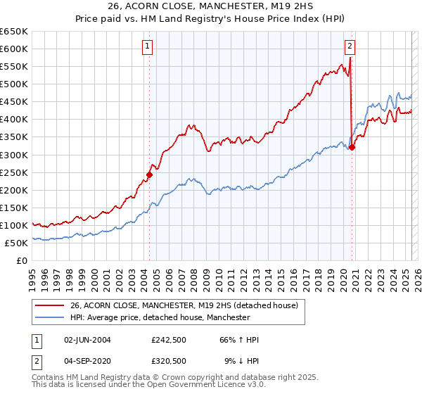 26, ACORN CLOSE, MANCHESTER, M19 2HS: Price paid vs HM Land Registry's House Price Index