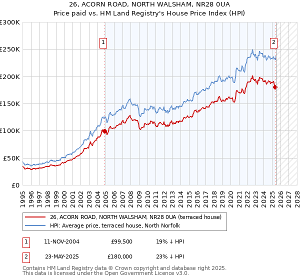 26, ACORN ROAD, NORTH WALSHAM, NR28 0UA: Price paid vs HM Land Registry's House Price Index