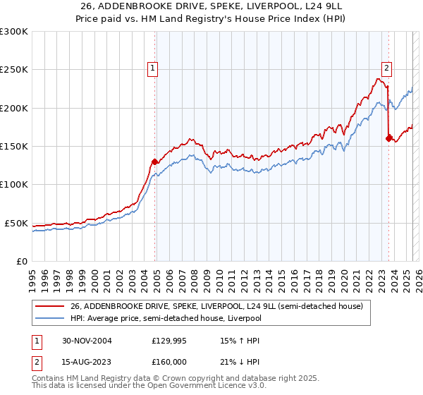 26, ADDENBROOKE DRIVE, SPEKE, LIVERPOOL, L24 9LL: Price paid vs HM Land Registry's House Price Index