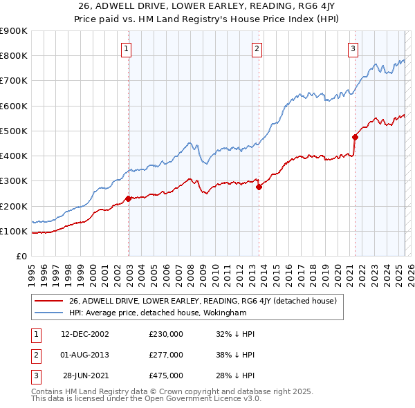 26, ADWELL DRIVE, LOWER EARLEY, READING, RG6 4JY: Price paid vs HM Land Registry's House Price Index