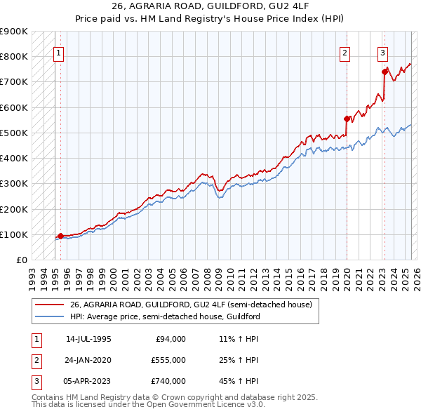 26, AGRARIA ROAD, GUILDFORD, GU2 4LF: Price paid vs HM Land Registry's House Price Index
