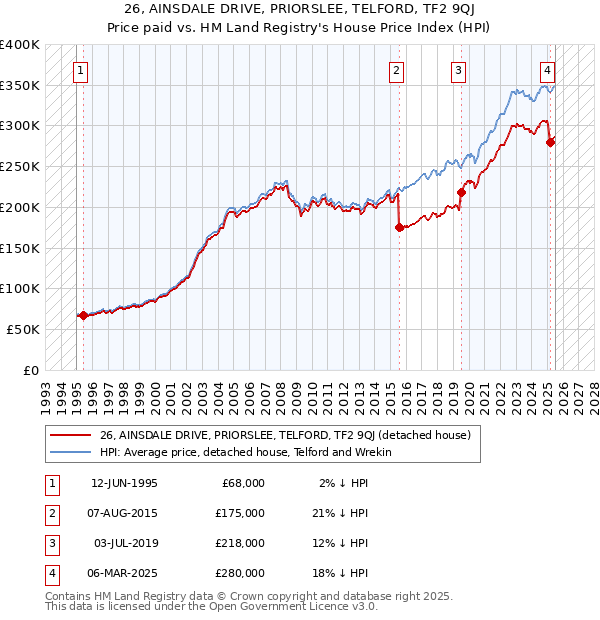 26, AINSDALE DRIVE, PRIORSLEE, TELFORD, TF2 9QJ: Price paid vs HM Land Registry's House Price Index