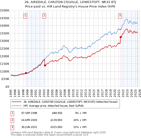 26, AIREDALE, CARLTON COLVILLE, LOWESTOFT, NR33 8TJ: Price paid vs HM Land Registry's House Price Index
