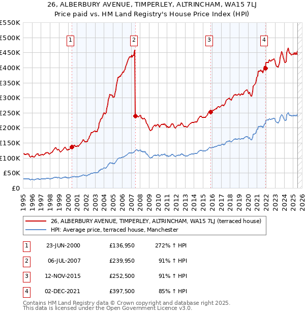 26, ALBERBURY AVENUE, TIMPERLEY, ALTRINCHAM, WA15 7LJ: Price paid vs HM Land Registry's House Price Index