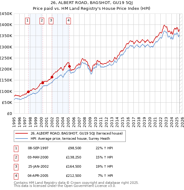26, ALBERT ROAD, BAGSHOT, GU19 5QJ: Price paid vs HM Land Registry's House Price Index