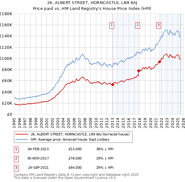 26, ALBERT STREET, HORNCASTLE, LN9 6AJ: Price paid vs HM Land Registry's House Price Index