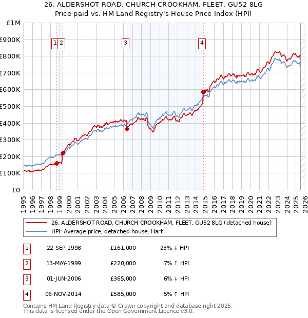26, ALDERSHOT ROAD, CHURCH CROOKHAM, FLEET, GU52 8LG: Price paid vs HM Land Registry's House Price Index