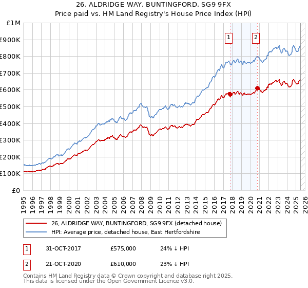 26, ALDRIDGE WAY, BUNTINGFORD, SG9 9FX: Price paid vs HM Land Registry's House Price Index