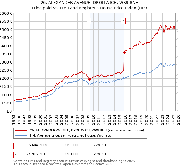 26, ALEXANDER AVENUE, DROITWICH, WR9 8NH: Price paid vs HM Land Registry's House Price Index