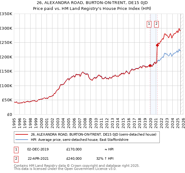 26, ALEXANDRA ROAD, BURTON-ON-TRENT, DE15 0JD: Price paid vs HM Land Registry's House Price Index