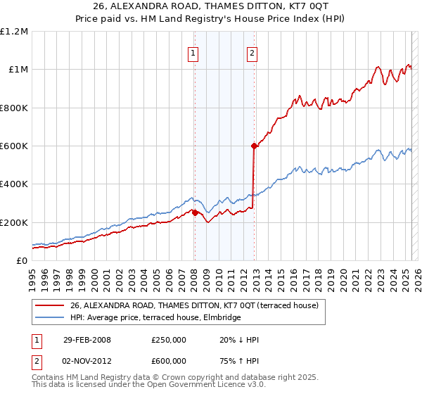 26, ALEXANDRA ROAD, THAMES DITTON, KT7 0QT: Price paid vs HM Land Registry's House Price Index