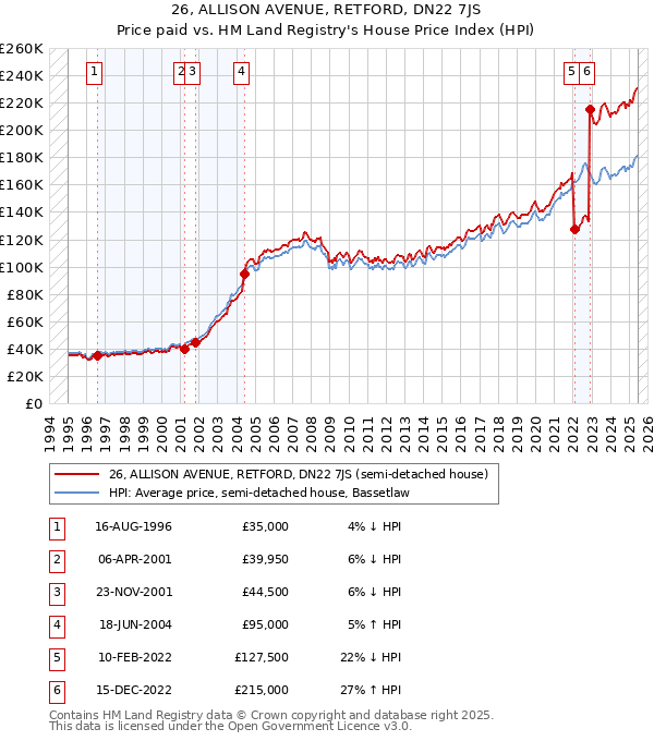 26, ALLISON AVENUE, RETFORD, DN22 7JS: Price paid vs HM Land Registry's House Price Index