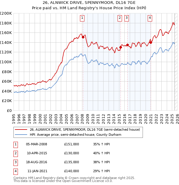 26, ALNWICK DRIVE, SPENNYMOOR, DL16 7GE: Price paid vs HM Land Registry's House Price Index