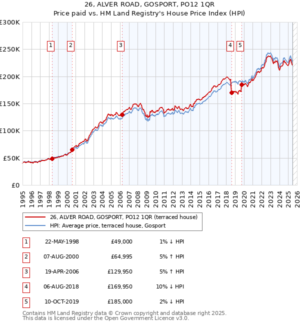 26, ALVER ROAD, GOSPORT, PO12 1QR: Price paid vs HM Land Registry's House Price Index