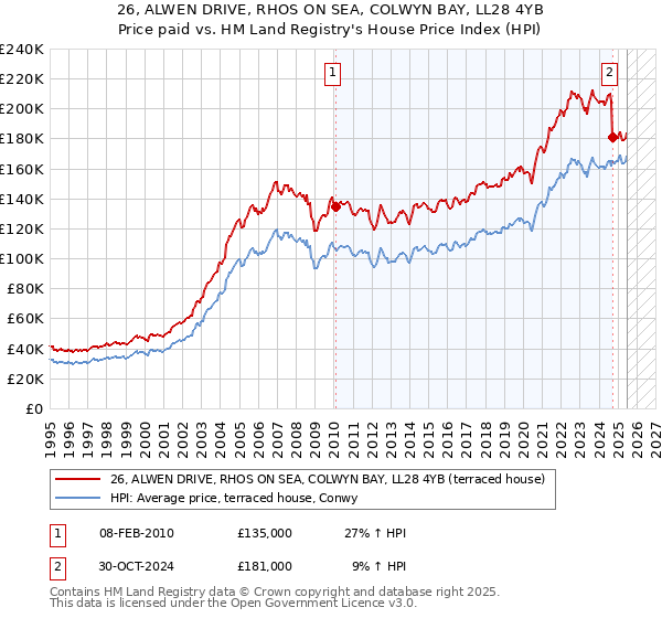 26, ALWEN DRIVE, RHOS ON SEA, COLWYN BAY, LL28 4YB: Price paid vs HM Land Registry's House Price Index