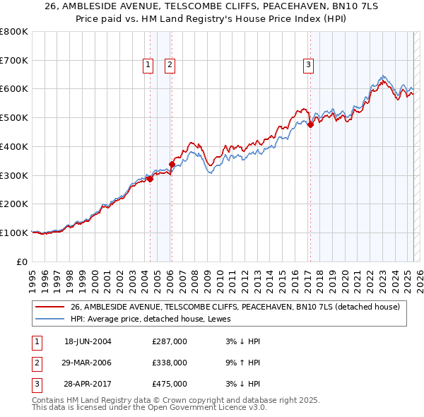 26, AMBLESIDE AVENUE, TELSCOMBE CLIFFS, PEACEHAVEN, BN10 7LS: Price paid vs HM Land Registry's House Price Index