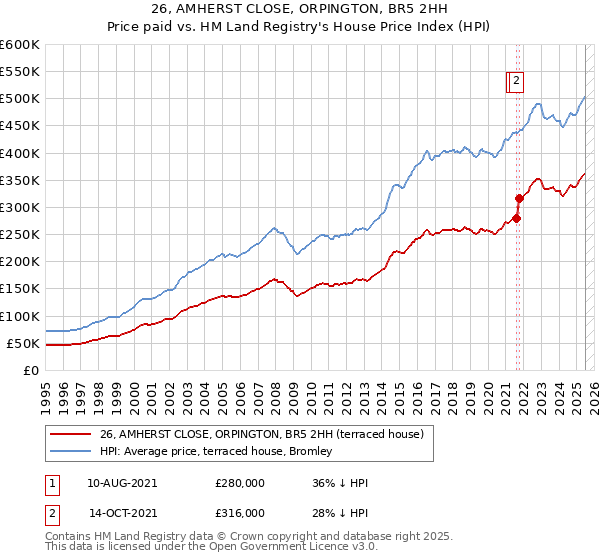 26, AMHERST CLOSE, ORPINGTON, BR5 2HH: Price paid vs HM Land Registry's House Price Index