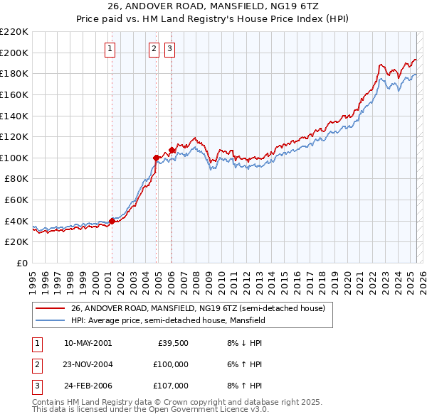 26, ANDOVER ROAD, MANSFIELD, NG19 6TZ: Price paid vs HM Land Registry's House Price Index