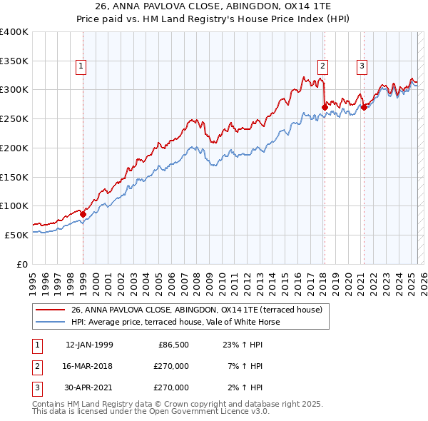 26, ANNA PAVLOVA CLOSE, ABINGDON, OX14 1TE: Price paid vs HM Land Registry's House Price Index