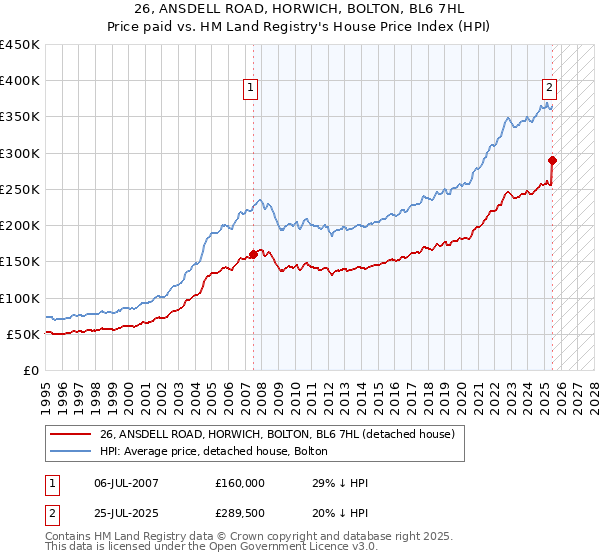 26, ANSDELL ROAD, HORWICH, BOLTON, BL6 7HL: Price paid vs HM Land Registry's House Price Index