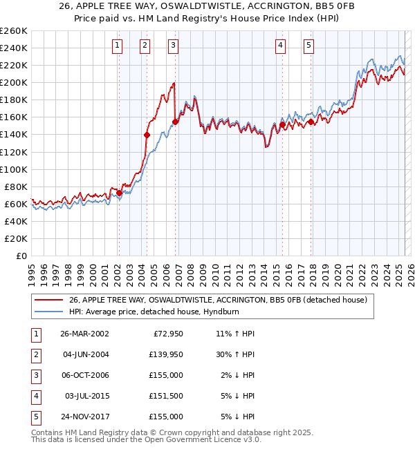 26, APPLE TREE WAY, OSWALDTWISTLE, ACCRINGTON, BB5 0FB: Price paid vs HM Land Registry's House Price Index