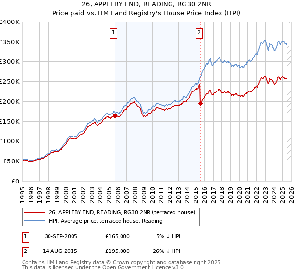 26, APPLEBY END, READING, RG30 2NR: Price paid vs HM Land Registry's House Price Index