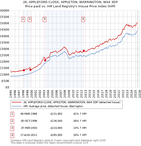 26, APPLEFORD CLOSE, APPLETON, WARRINGTON, WA4 3DP: Price paid vs HM Land Registry's House Price Index
