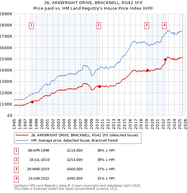 26, ARKWRIGHT DRIVE, BRACKNELL, RG42 1FX: Price paid vs HM Land Registry's House Price Index