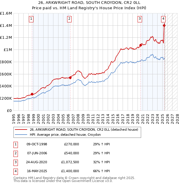 26, ARKWRIGHT ROAD, SOUTH CROYDON, CR2 0LL: Price paid vs HM Land Registry's House Price Index