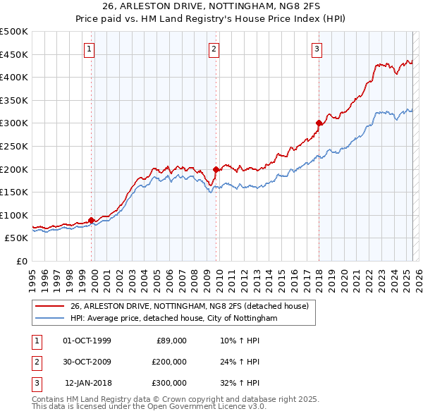 26, ARLESTON DRIVE, NOTTINGHAM, NG8 2FS: Price paid vs HM Land Registry's House Price Index