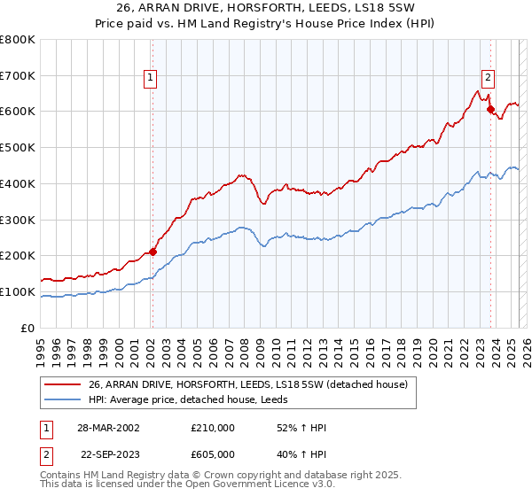 26, ARRAN DRIVE, HORSFORTH, LEEDS, LS18 5SW: Price paid vs HM Land Registry's House Price Index