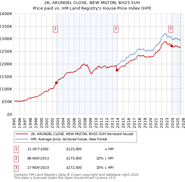 26, ARUNDEL CLOSE, NEW MILTON, BH25 5UH: Price paid vs HM Land Registry's House Price Index