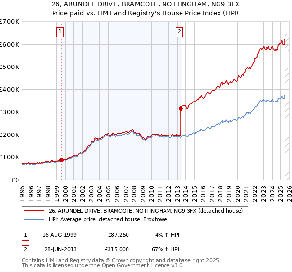 26, ARUNDEL DRIVE, BRAMCOTE, NOTTINGHAM, NG9 3FX: Price paid vs HM Land Registry's House Price Index