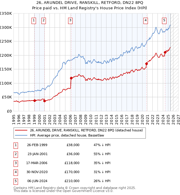 26, ARUNDEL DRIVE, RANSKILL, RETFORD, DN22 8PQ: Price paid vs HM Land Registry's House Price Index
