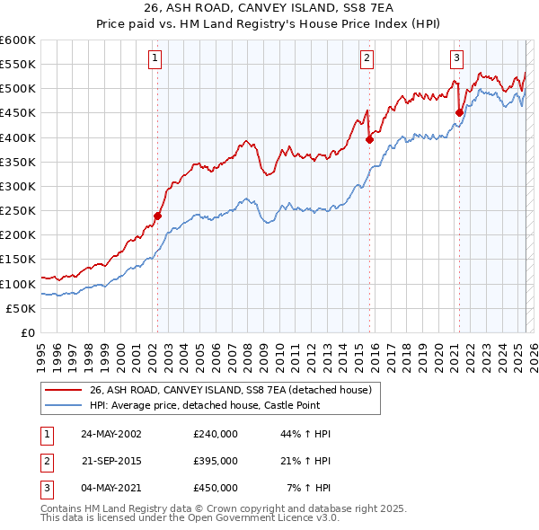 26, ASH ROAD, CANVEY ISLAND, SS8 7EA: Price paid vs HM Land Registry's House Price Index