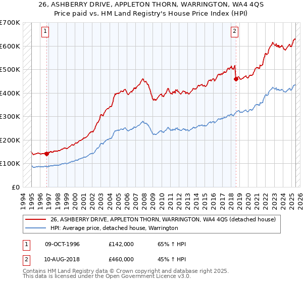 26, ASHBERRY DRIVE, APPLETON THORN, WARRINGTON, WA4 4QS: Price paid vs HM Land Registry's House Price Index