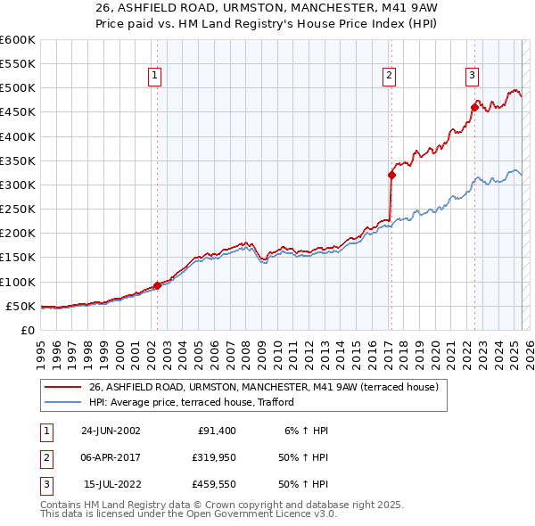 26, ASHFIELD ROAD, URMSTON, MANCHESTER, M41 9AW: Price paid vs HM Land Registry's House Price Index