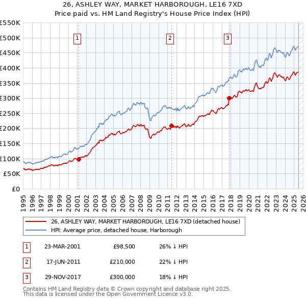 26, ASHLEY WAY, MARKET HARBOROUGH, LE16 7XD: Price paid vs HM Land Registry's House Price Index