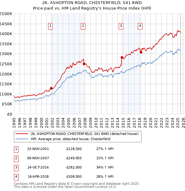 26, ASHOPTON ROAD, CHESTERFIELD, S41 8WD: Price paid vs HM Land Registry's House Price Index
