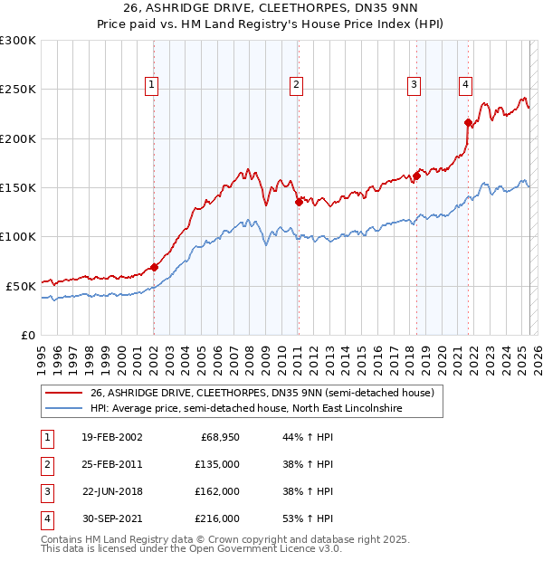 26, ASHRIDGE DRIVE, CLEETHORPES, DN35 9NN: Price paid vs HM Land Registry's House Price Index