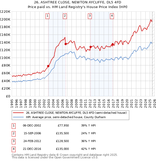 26, ASHTREE CLOSE, NEWTON AYCLIFFE, DL5 4FD: Price paid vs HM Land Registry's House Price Index