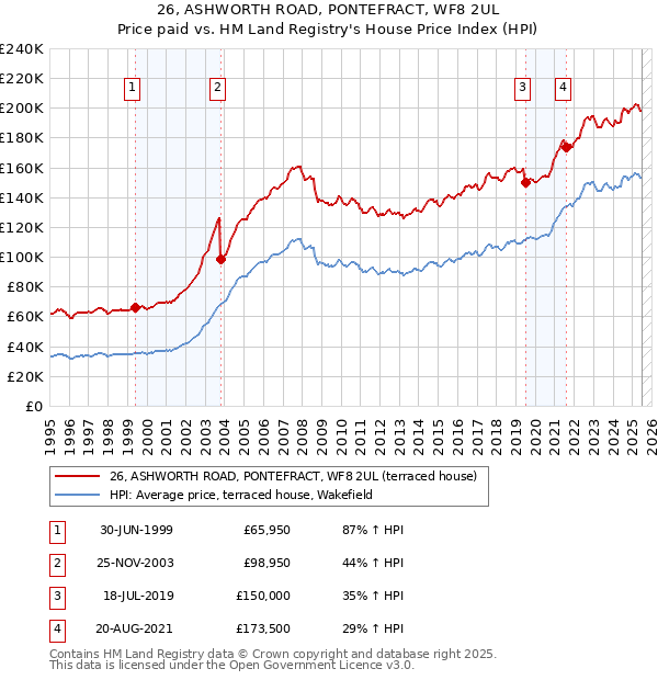 26, ASHWORTH ROAD, PONTEFRACT, WF8 2UL: Price paid vs HM Land Registry's House Price Index