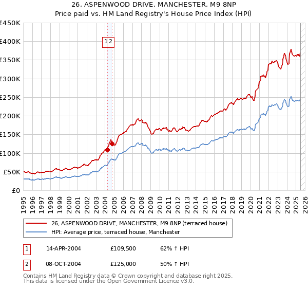 26, ASPENWOOD DRIVE, MANCHESTER, M9 8NP: Price paid vs HM Land Registry's House Price Index