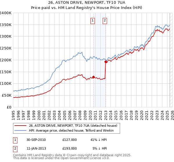 26, ASTON DRIVE, NEWPORT, TF10 7UA: Price paid vs HM Land Registry's House Price Index