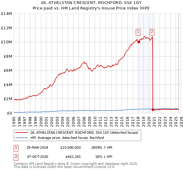 26, ATHELSTAN CRESCENT, ROCHFORD, SS4 1GY: Price paid vs HM Land Registry's House Price Index